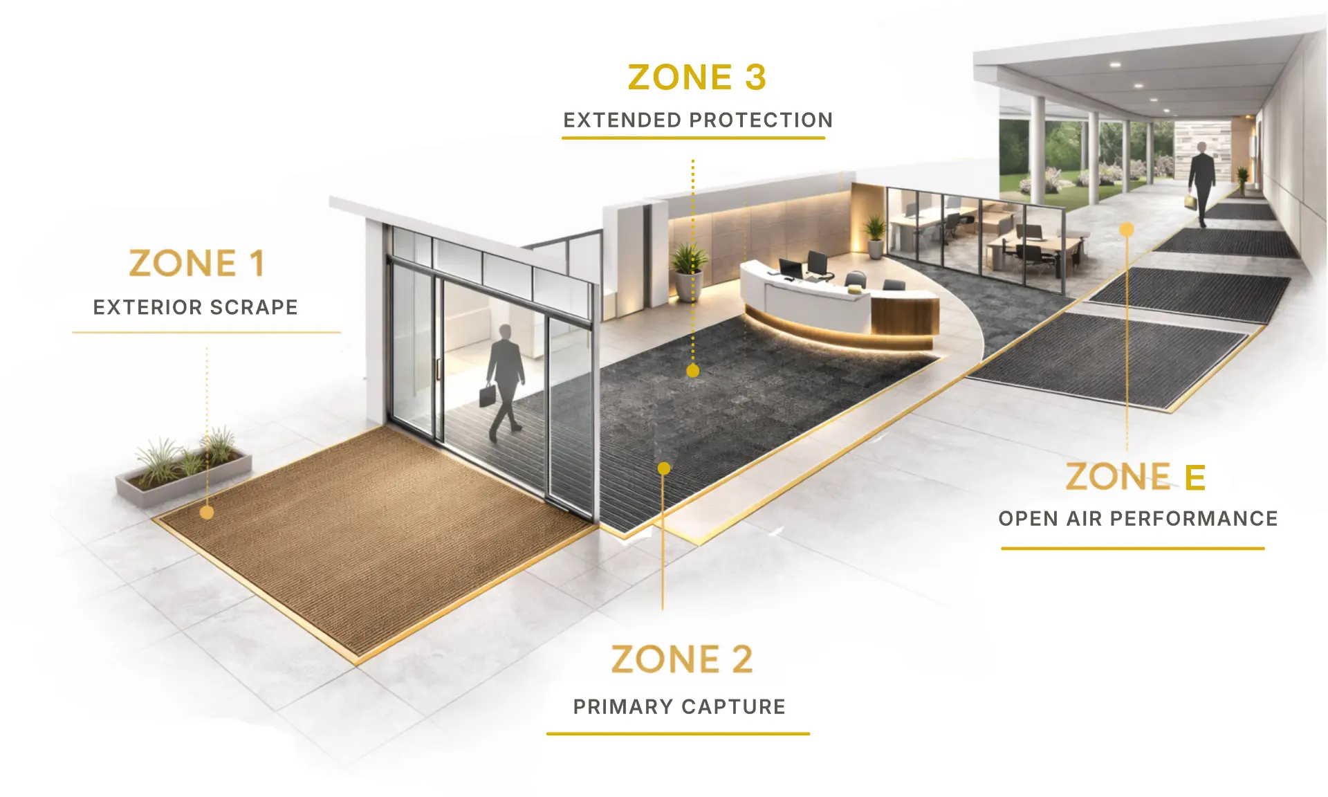 Athena entrance matting zone system diagram: Zone 1 exterior scrape, Zone 2 primary capture, Zone 3 extended protection, Zone E open air performance